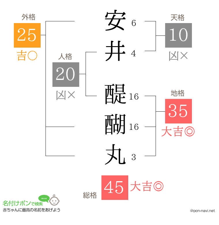 安井 醍醐丸さんの姓名判断結果