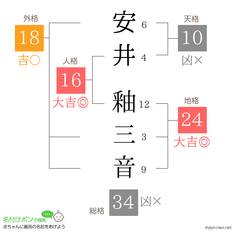 安井 釉三音さんの姓名判断結果