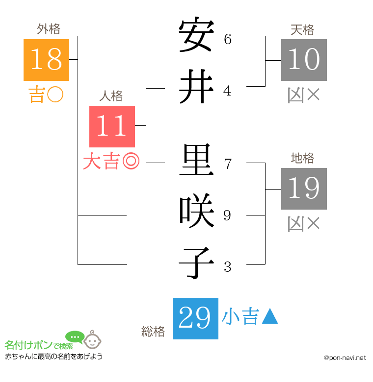 安井 里咲子さんの姓名判断結果