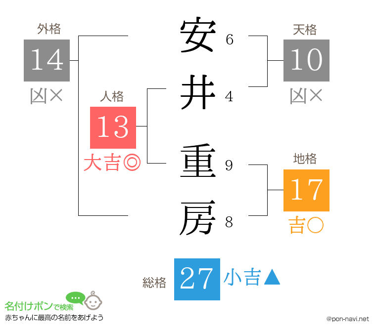 安井 重房さんの姓名判断結果