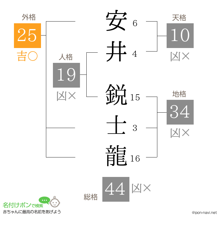安井 鋭士龍さんの姓名判断結果