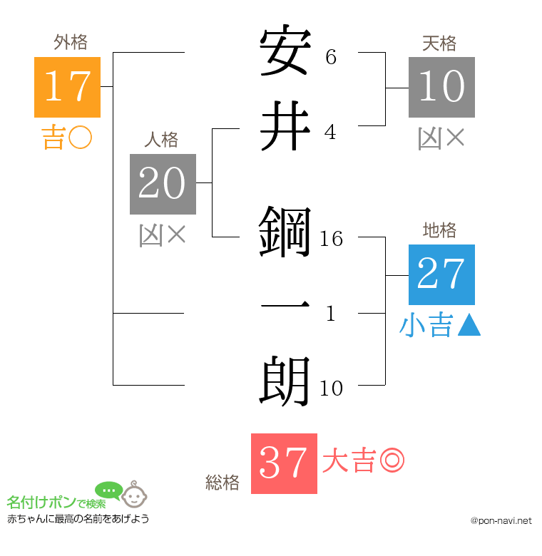 安井 鋼一朗さんの姓名判断結果