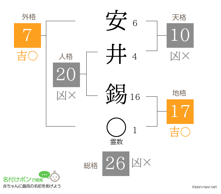 安井 錫さんの姓名判断結果