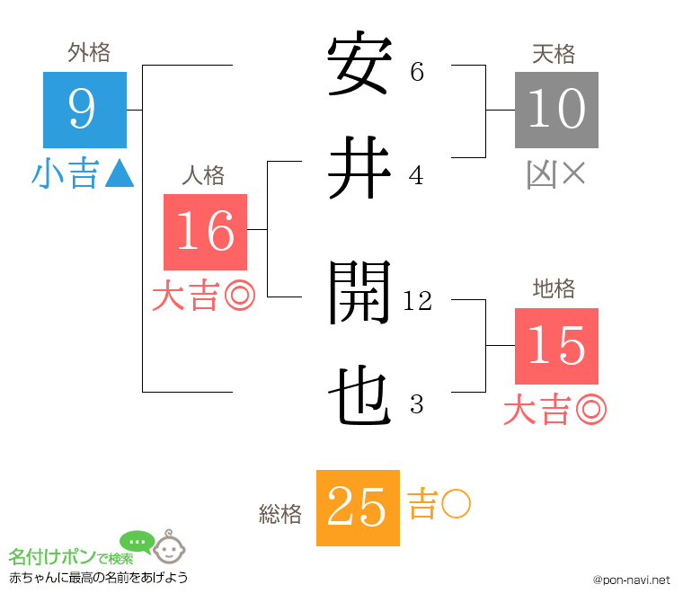 安井 開也さんの姓名判断結果