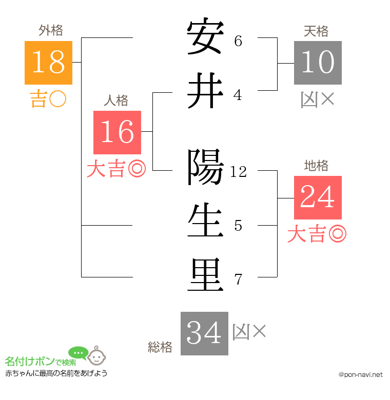 安井 陽生里さんの姓名判断結果