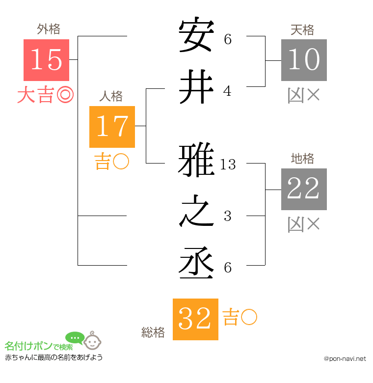 安井 雅之丞さんの姓名判断結果