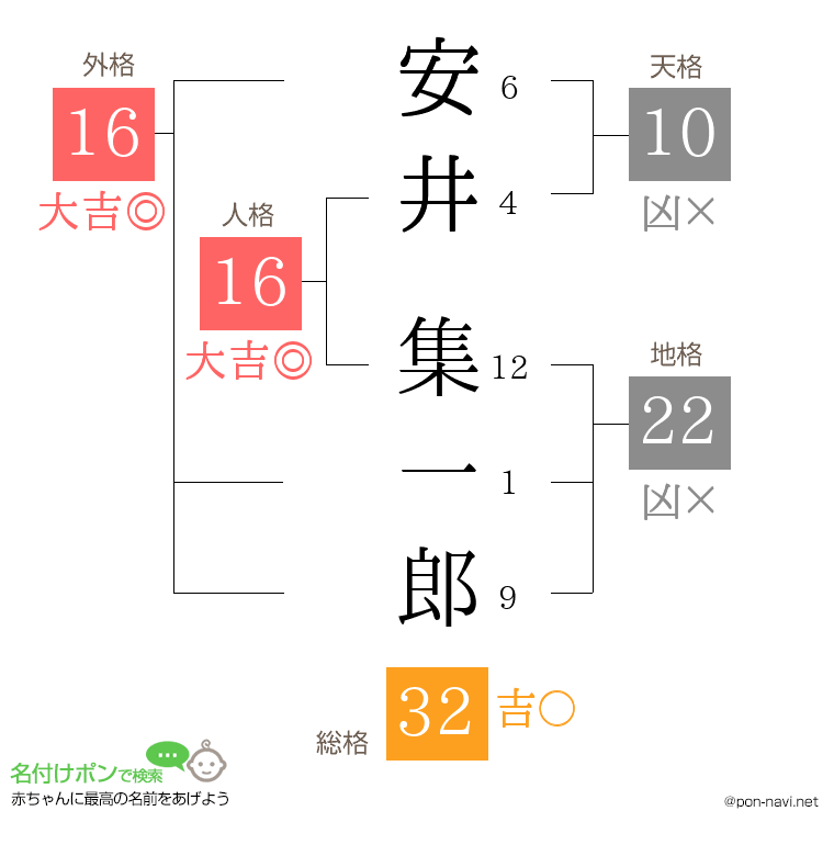 安井 集一郎さんの姓名判断結果