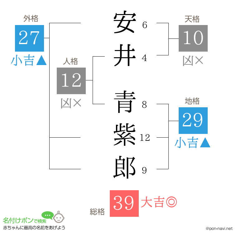 安井 青紫郎さんの姓名判断結果