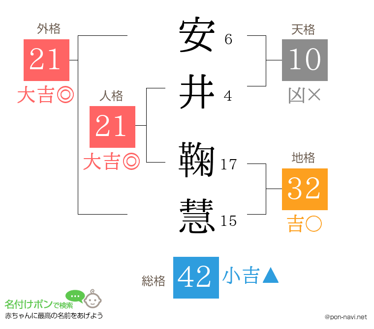安井 鞠慧さんの姓名判断結果