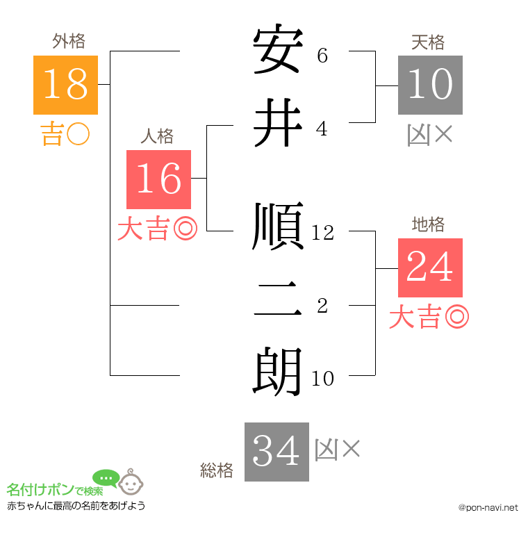安井 順二朗さんの姓名判断結果