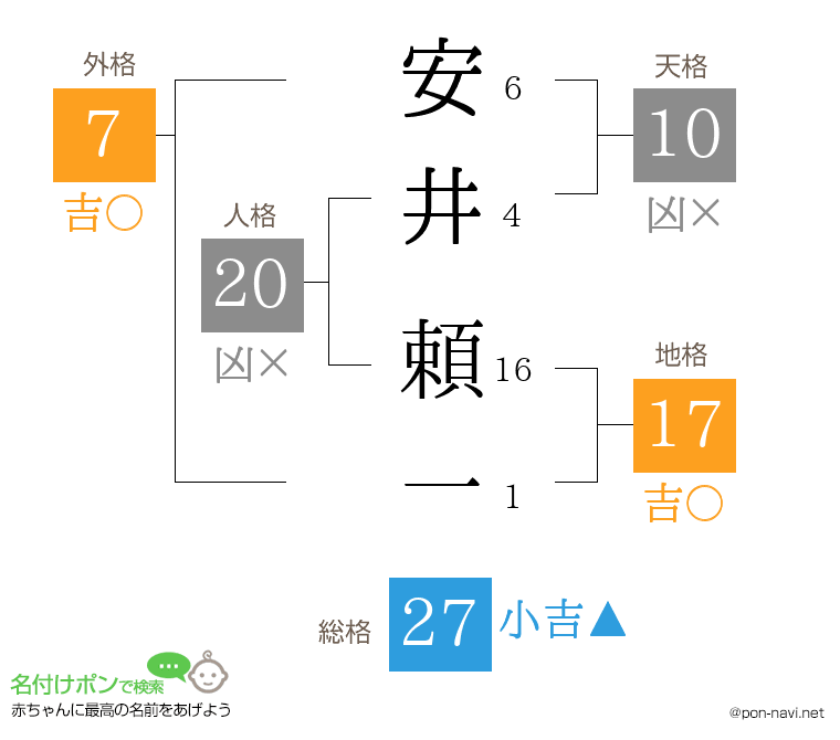安井 頼一さんの姓名判断結果