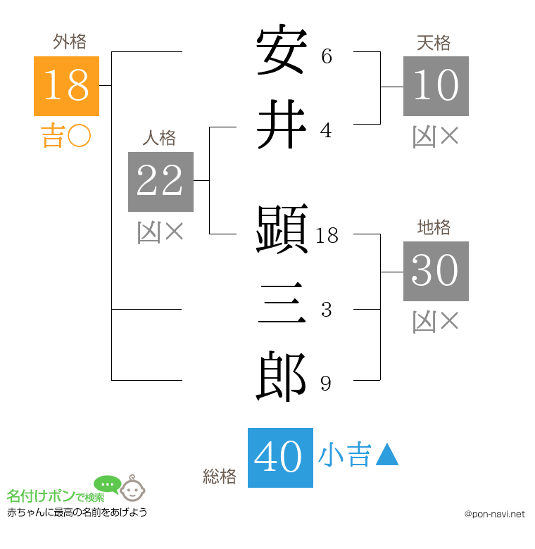 安井 顕三郎さんの姓名判断結果