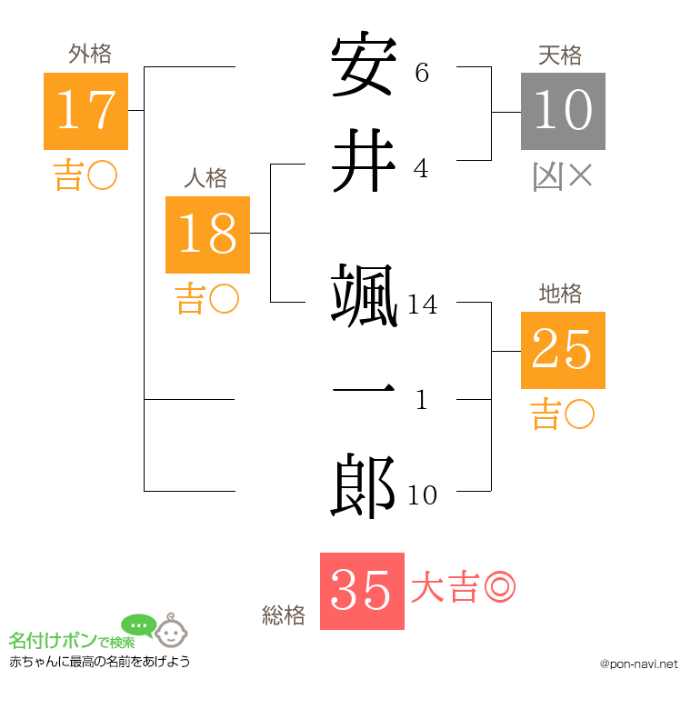 安井 颯一郞さんの姓名判断結果