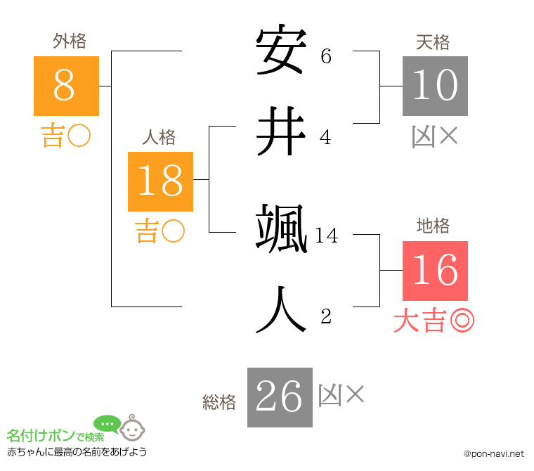 安井 颯人さんの姓名判断結果