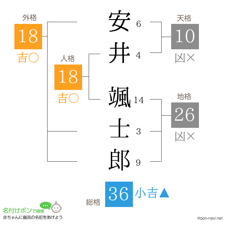 安井 颯士郎さんの姓名判断結果