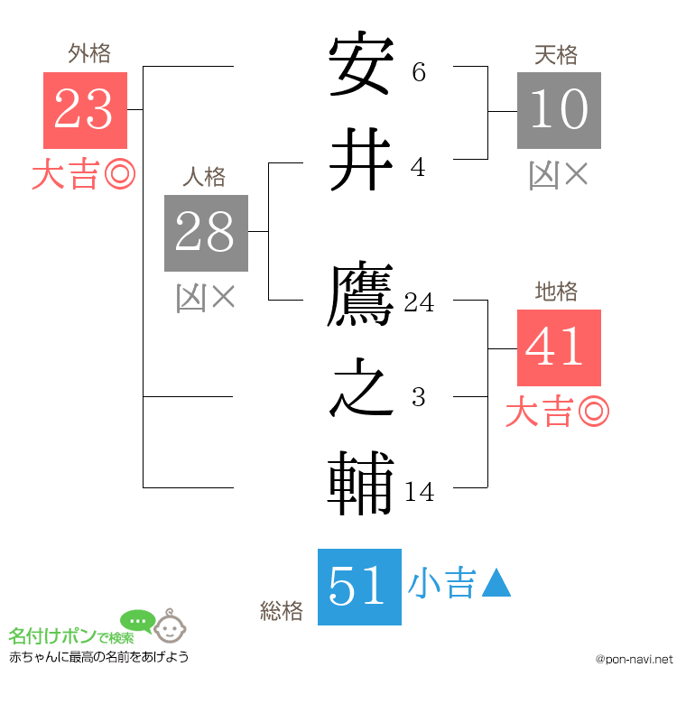 安井 鷹之輔さんの姓名判断結果