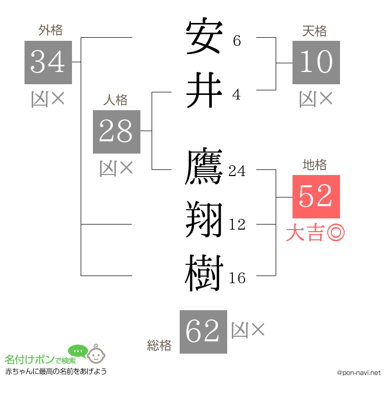 安井 鷹翔樹さんの姓名判断結果