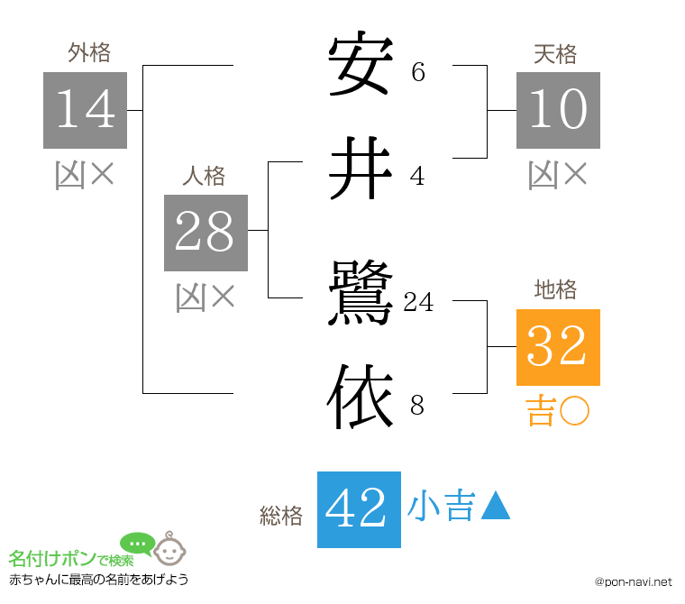 安井 鷺依さんの姓名判断結果
