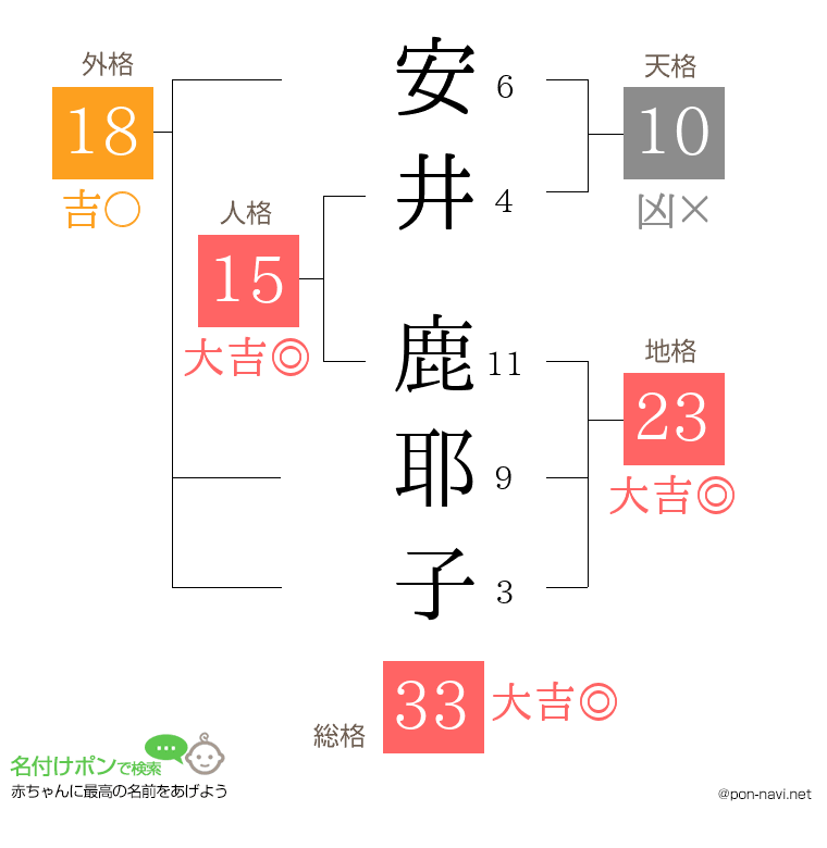 安井 鹿耶子さんの姓名判断結果