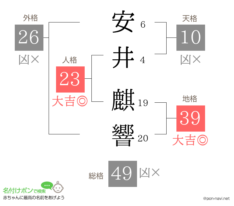 安井 麒響さんの姓名判断結果