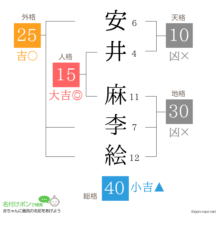 安井 麻李絵さんの姓名判断結果