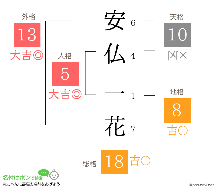 安仏 一花さんの姓名判断結果
