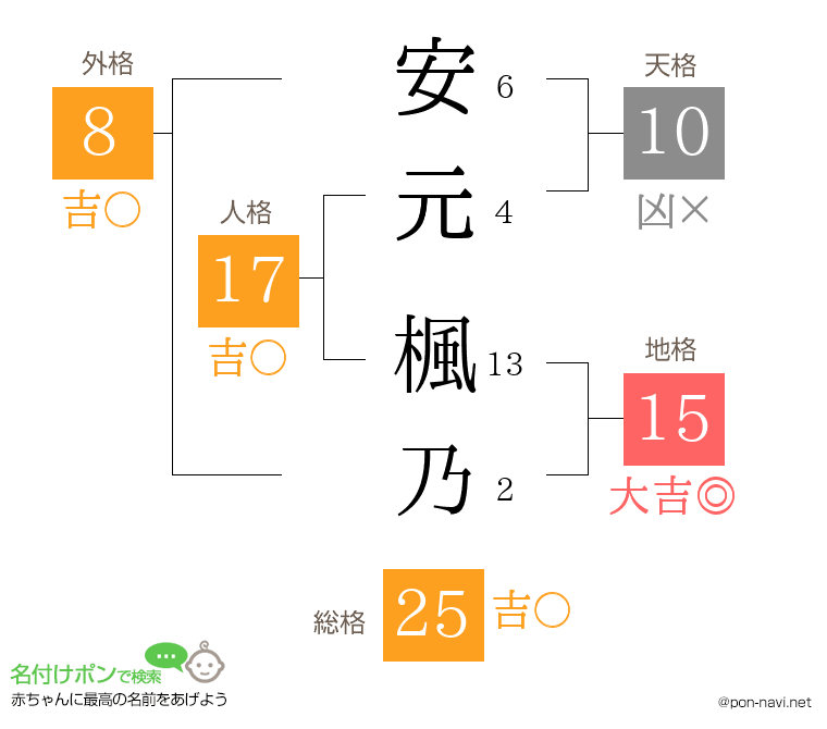 安元 楓乃さんの姓名判断結果