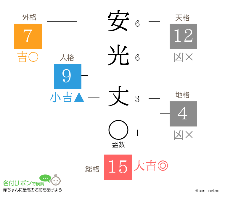 安光 丈さんの姓名判断結果