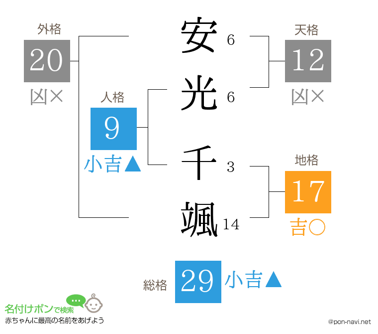 安光 千颯さんの姓名判断結果