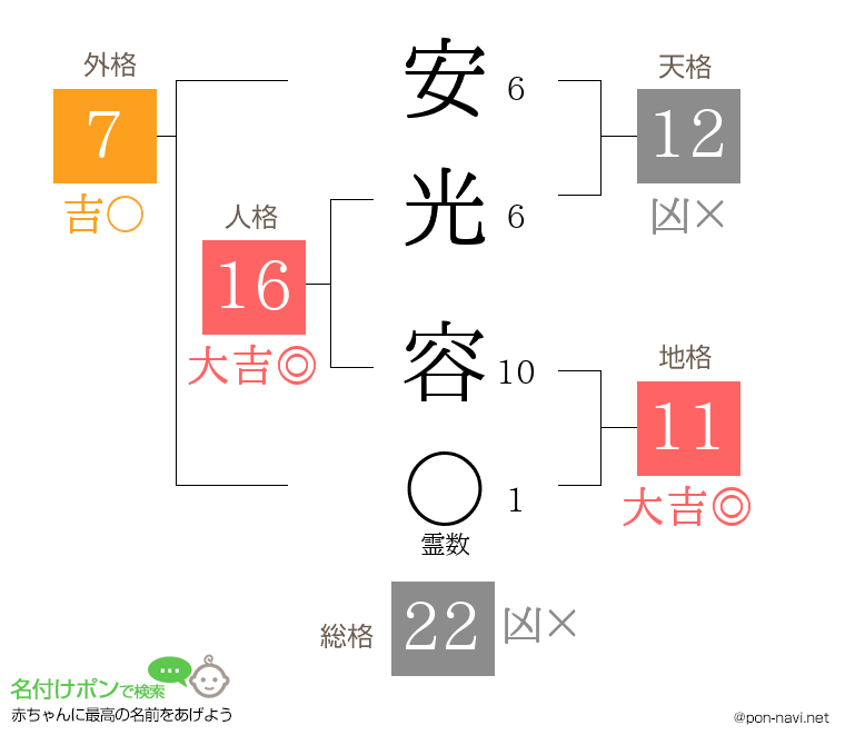 安光 容さんの姓名判断結果