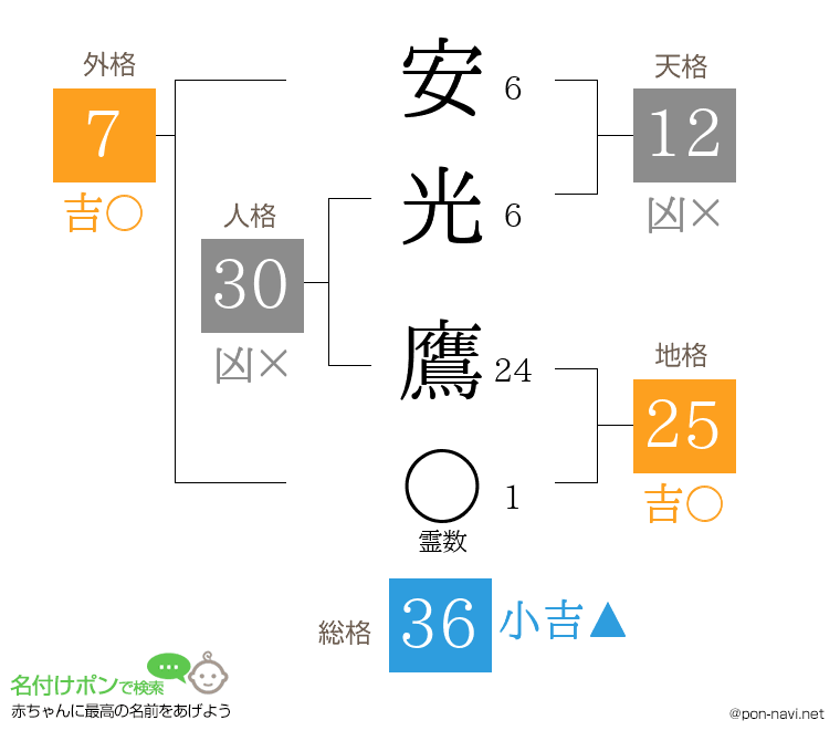 安光 鷹さんの姓名判断結果