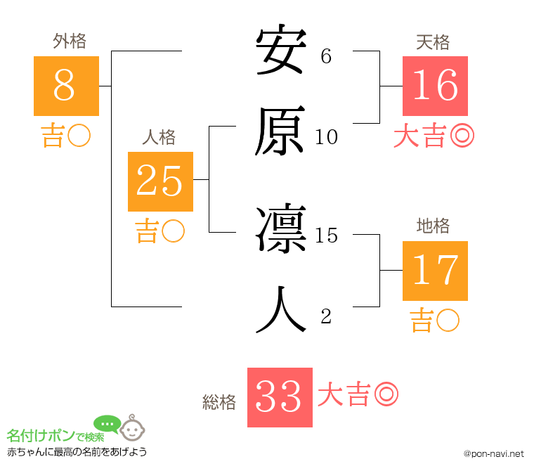 安原 凛人さんの姓名判断結果