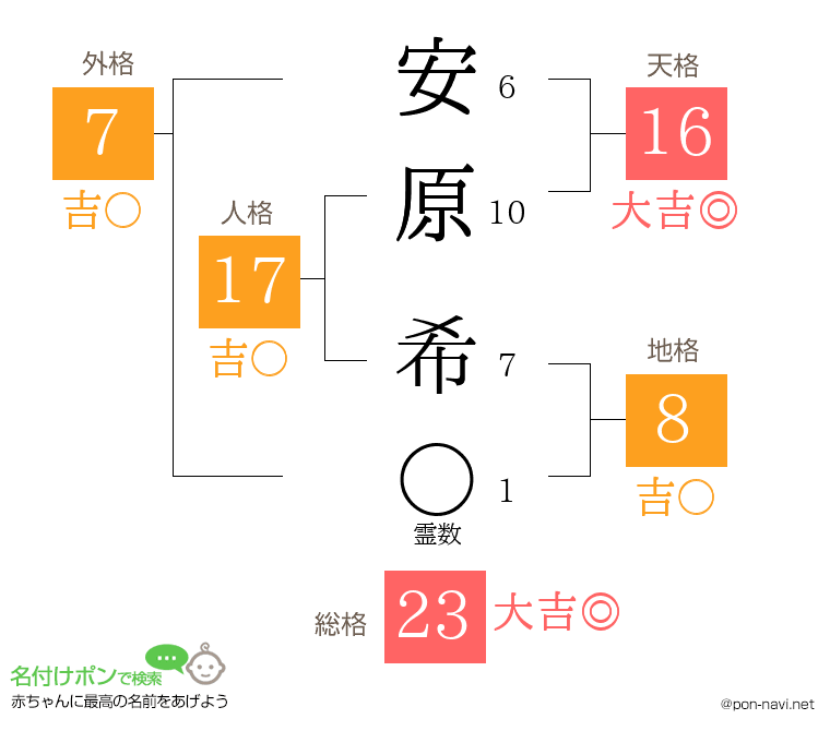 安原 希さんの姓名判断結果