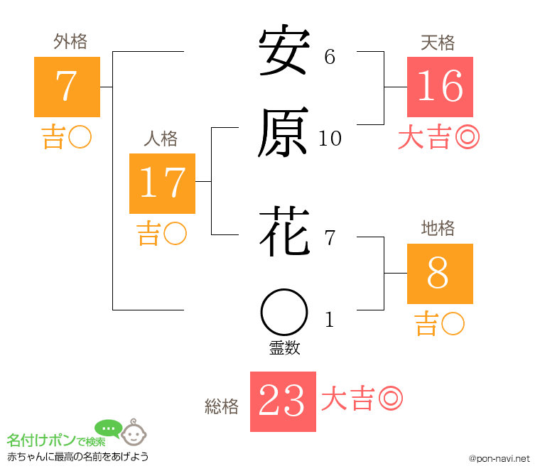 安原 花さんの姓名判断結果