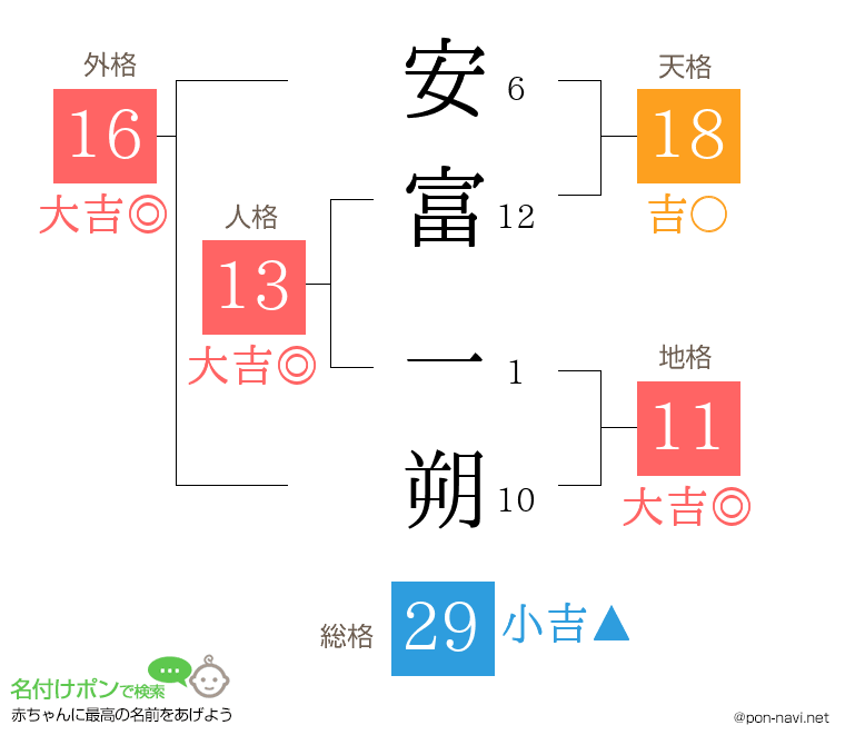 安富 一朔さんの姓名判断結果