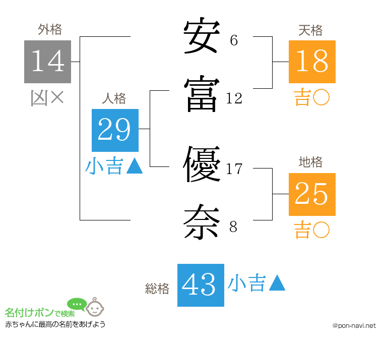 安富 優奈さんの姓名判断結果
