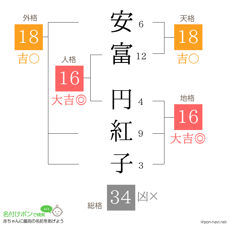 安富 円紅子さんの姓名判断結果