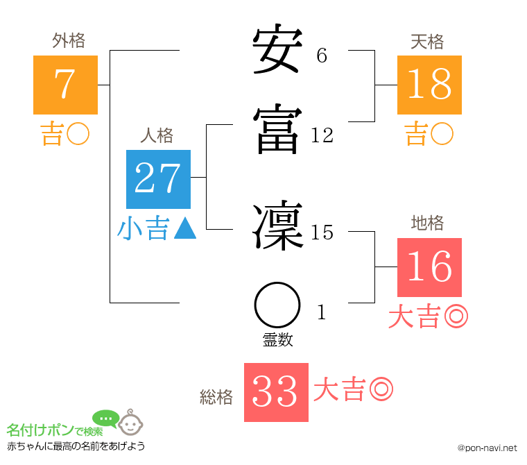安富 凜さんの姓名判断結果