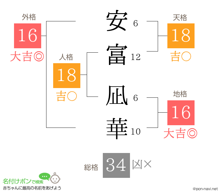 安富 凪華さんの姓名判断結果