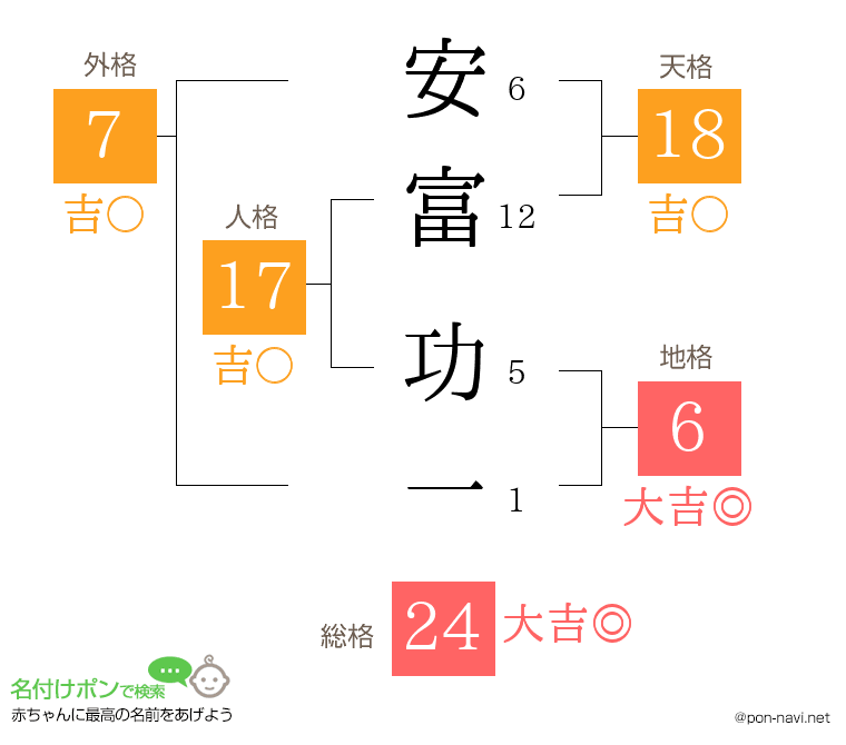 安富 功一さんの姓名判断結果