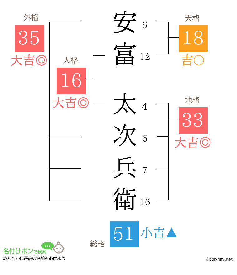 安富 太次兵衛さんの姓名判断結果