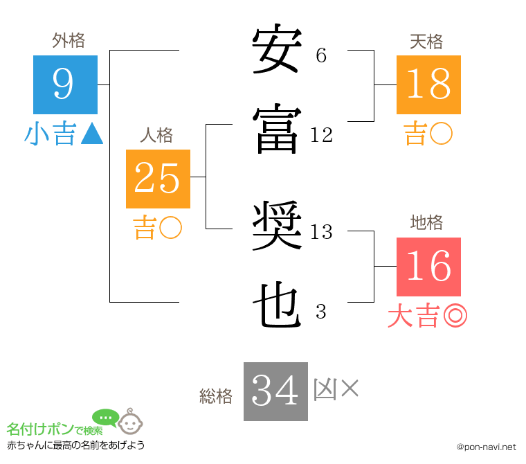 安富 奨也さんの姓名判断結果