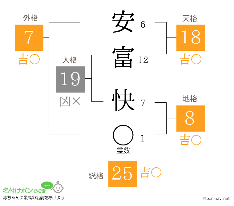 安富 快さんの姓名判断結果