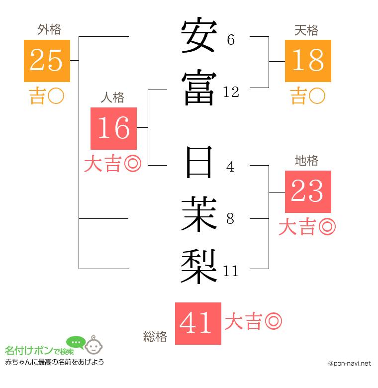 安富 日茉梨さんの姓名判断結果