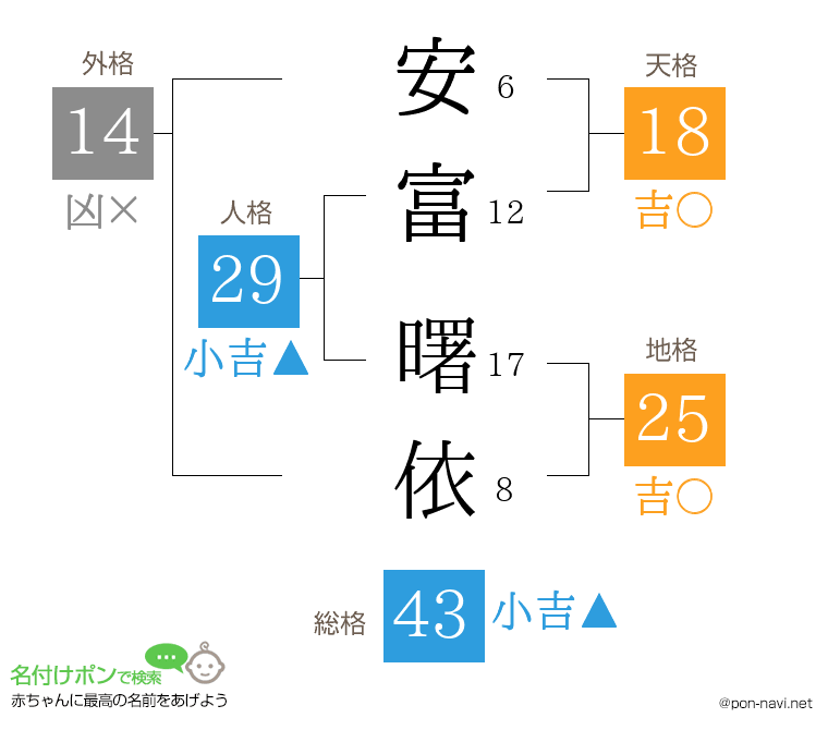 安富 曙依さんの姓名判断結果