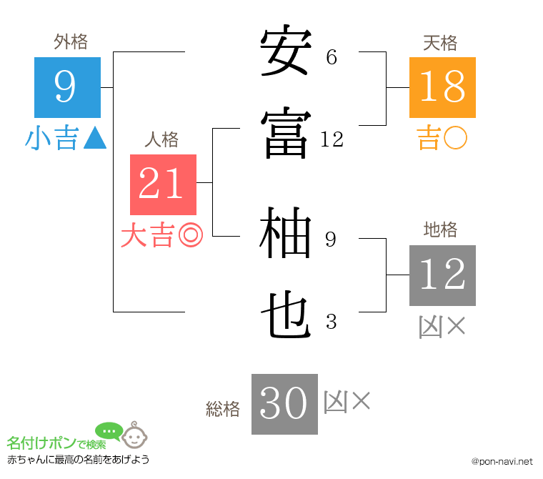 安富 柚也さんの姓名判断結果
