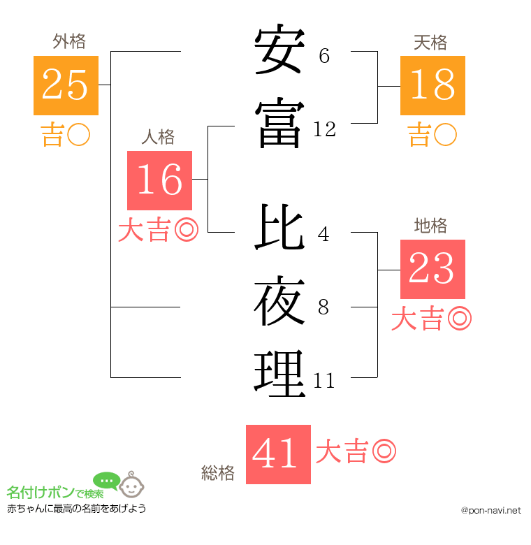 安富 比夜理さんの姓名判断結果