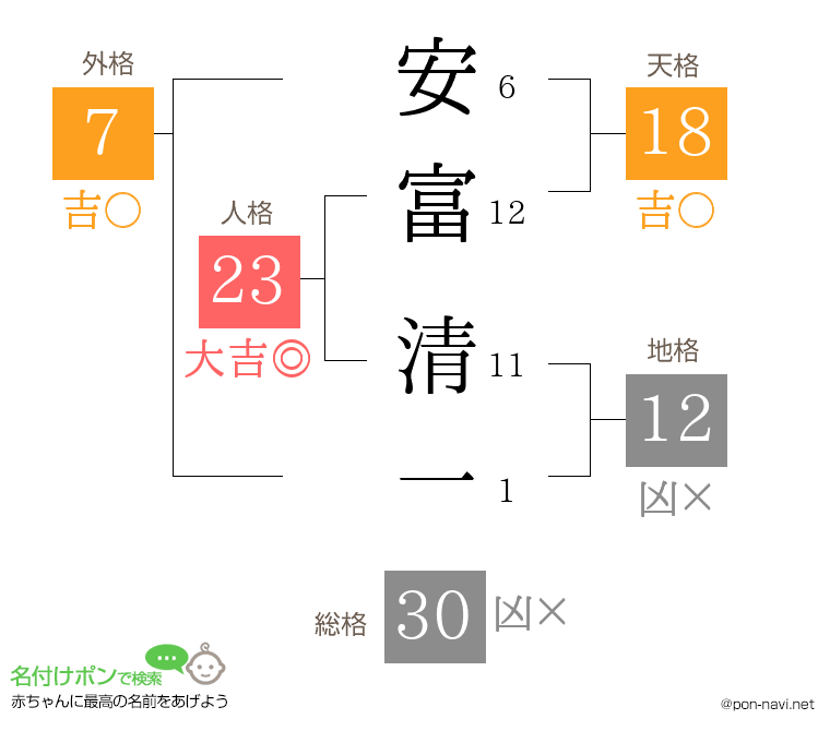 安富 清一さんの姓名判断結果