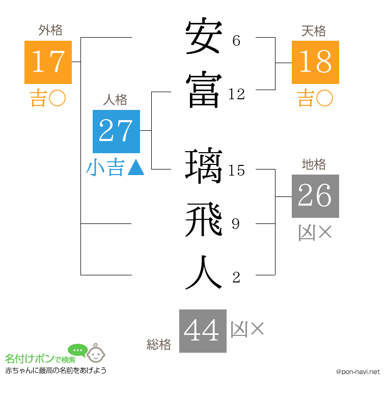 安富 璃飛人さんの姓名判断結果