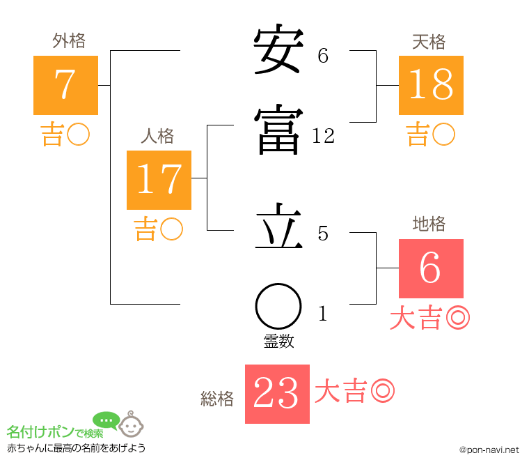 安富 立さんの姓名判断結果